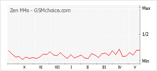 Popularity chart of Zen M4s