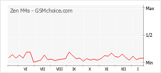 Gráfico de los cambios de popularidad Zen M4s