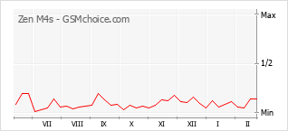 Le graphique de popularité de Zen M4s