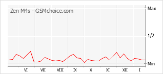 Grafico di modifiche della popolarità del telefono cellulare Zen M4s