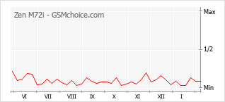 Gráfico de los cambios de popularidad Zen M72i