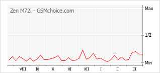 Le graphique de popularité de Zen M72i