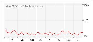 Grafico di modifiche della popolarità del telefono cellulare Zen M72i