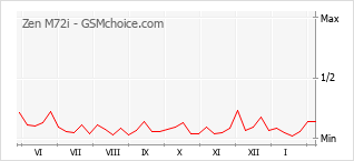 Populariteit van de telefoon: diagram Zen M72i
