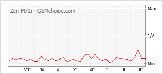 Диаграмма изменений популярности телефона Zen M72i
