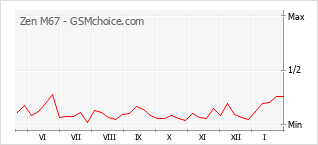 Diagramm der Poplularitätveränderungen von Zen M67