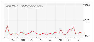 Popularity chart of Zen M67