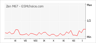 Gráfico de los cambios de popularidad Zen M67