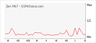 Le graphique de popularité de Zen M67