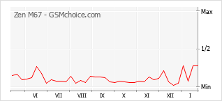 Grafico di modifiche della popolarità del telefono cellulare Zen M67