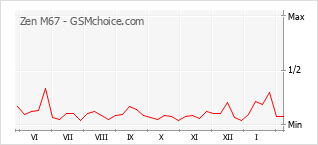 Диаграмма изменений популярности телефона Zen M67