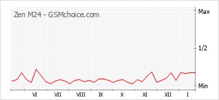 Diagramm der Poplularitätveränderungen von Zen M24