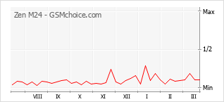 Popularity chart of Zen M24