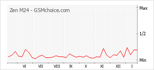 Gráfico de los cambios de popularidad Zen M24