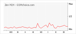 Grafico di modifiche della popolarità del telefono cellulare Zen M24