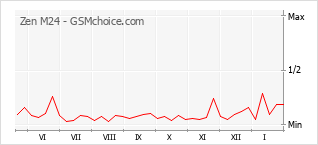 Traçar mudanças de populariedade do telemóvel Zen M24