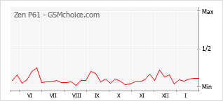 Gráfico de los cambios de popularidad Zen P61