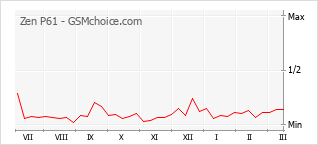 Le graphique de popularité de Zen P61
