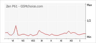 Grafico di modifiche della popolarità del telefono cellulare Zen P61