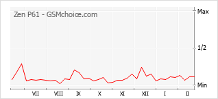 Диаграмма изменений популярности телефона Zen P61