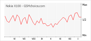 Diagramm der Poplularitätveränderungen von Nokia X100