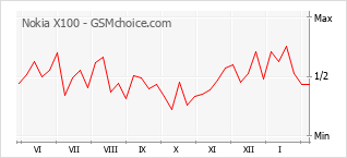 Gráfico de los cambios de popularidad Nokia X100