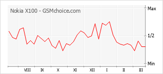 Le graphique de popularité de Nokia X100