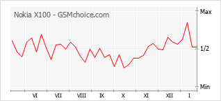 Grafico di modifiche della popolarità del telefono cellulare Nokia X100