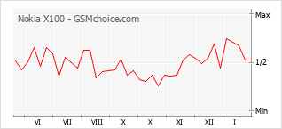 Populariteit van de telefoon: diagram Nokia X100