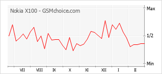 Диаграмма изменений популярности телефона Nokia X100
