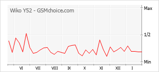 Diagramm der Poplularitätveränderungen von Wiko Y52