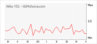 Popularity chart of Wiko Y52