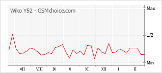 Gráfico de los cambios de popularidad Wiko Y52