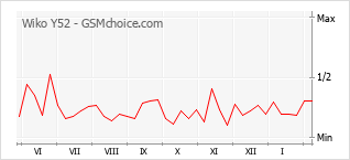 Grafico di modifiche della popolarità del telefono cellulare Wiko Y52