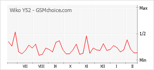 Populariteit van de telefoon: diagram Wiko Y52