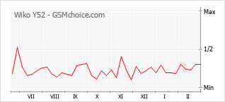 Traçar mudanças de populariedade do telemóvel Wiko Y52