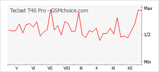 Diagramm der Poplularitätveränderungen von Teclast T40 Pro
