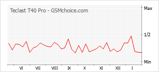 Gráfico de los cambios de popularidad Teclast T40 Pro