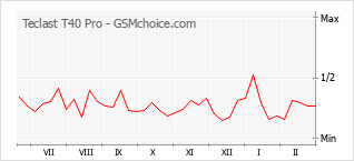 Le graphique de popularité de Teclast T40 Pro