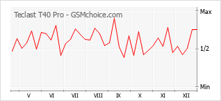 Grafico di modifiche della popolarità del telefono cellulare Teclast T40 Pro