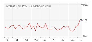 Traçar mudanças de populariedade do telemóvel Teclast T40 Pro
