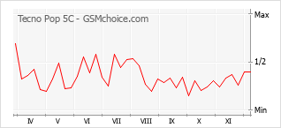 Diagramm der Poplularitätveränderungen von Tecno Pop 5C