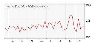 Popularity chart of Tecno Pop 5C