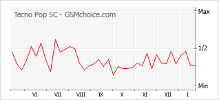 Gráfico de los cambios de popularidad Tecno Pop 5C