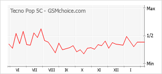 Le graphique de popularité de Tecno Pop 5C