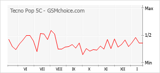 Grafico di modifiche della popolarità del telefono cellulare Tecno Pop 5C