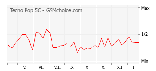 Traçar mudanças de populariedade do telemóvel Tecno Pop 5C