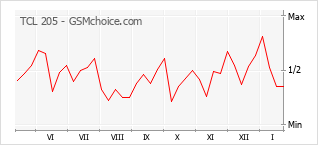 Diagramm der Poplularitätveränderungen von TCL 205