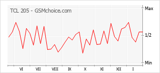 Le graphique de popularité de TCL 205