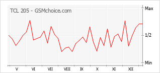 Populariteit van de telefoon: diagram TCL 205